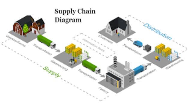 Bisnis dengan Teknologi Supply Chain Berbasis AI